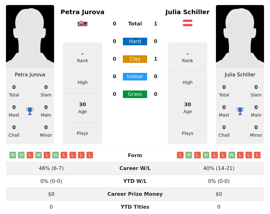 Schiller Jurova H2h Summary Stats 3rd July 2024