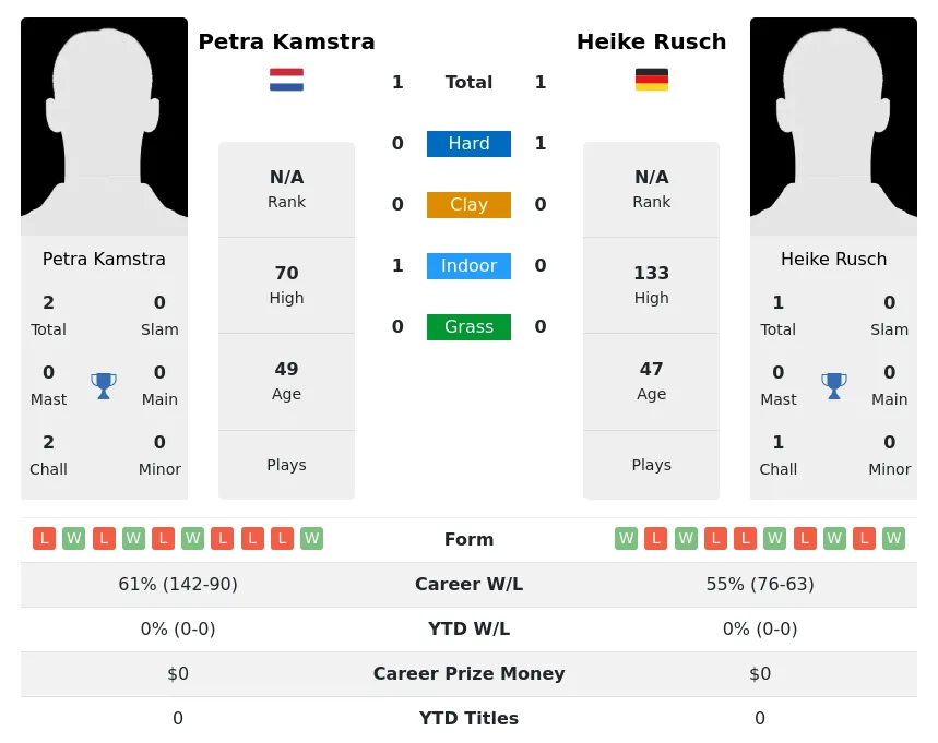 Kamstra Rusch H2h Summary Stats 30th June 2024