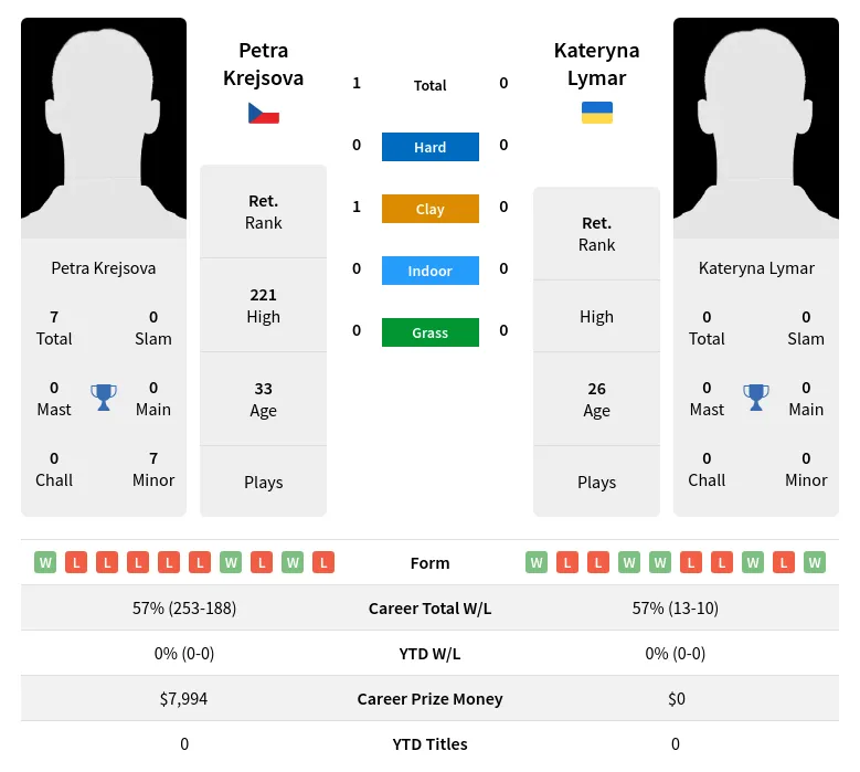 Krejsova Lymar H2h Summary Stats 19th April 2024