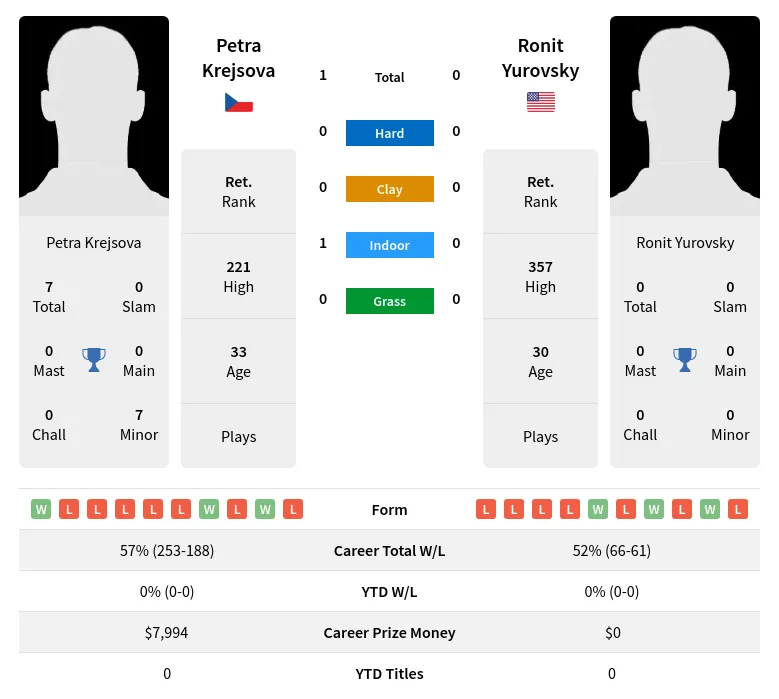 Krejsova Yurovsky H2h Summary Stats 19th April 2024