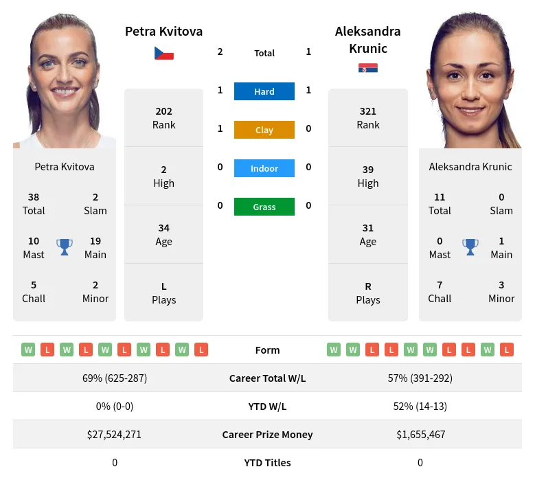 Krunic Kvitova H2h Summary Stats 11th June 2024