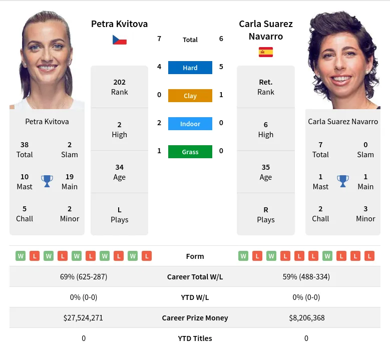 Navarro Kvitova H2h Summary Stats 19th April 2024