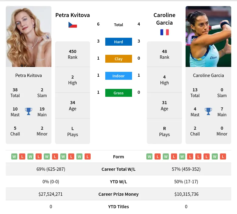 Garcia Kvitova H2h Summary Stats 19th April 2024