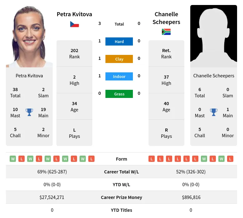 Kvitova Scheepers H2h Summary Stats 24th April 2024