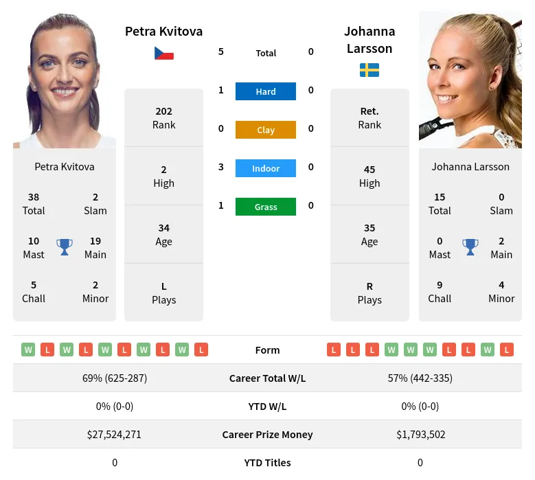 Kvitova Larsson H2h Summary Stats 19th April 2024