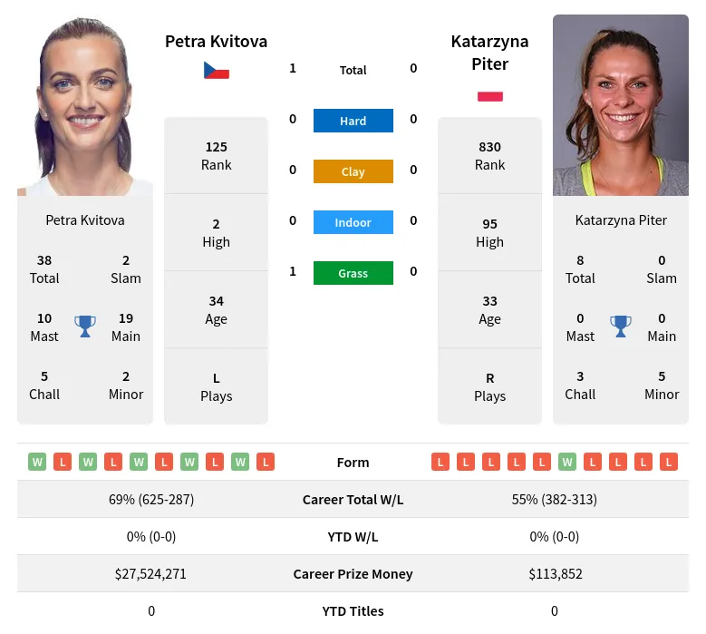 Kvitova Piter H2h Summary Stats 23rd May 2024