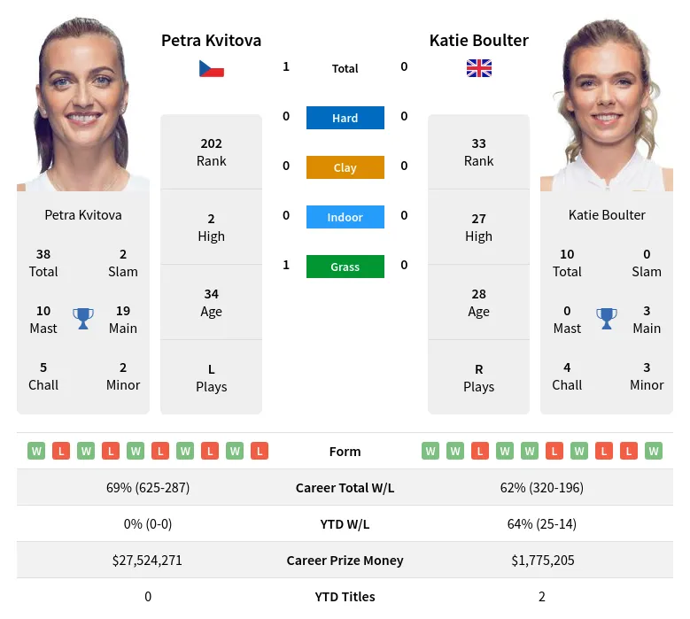 Boulter Kvitova H2h Summary Stats 18th April 2024