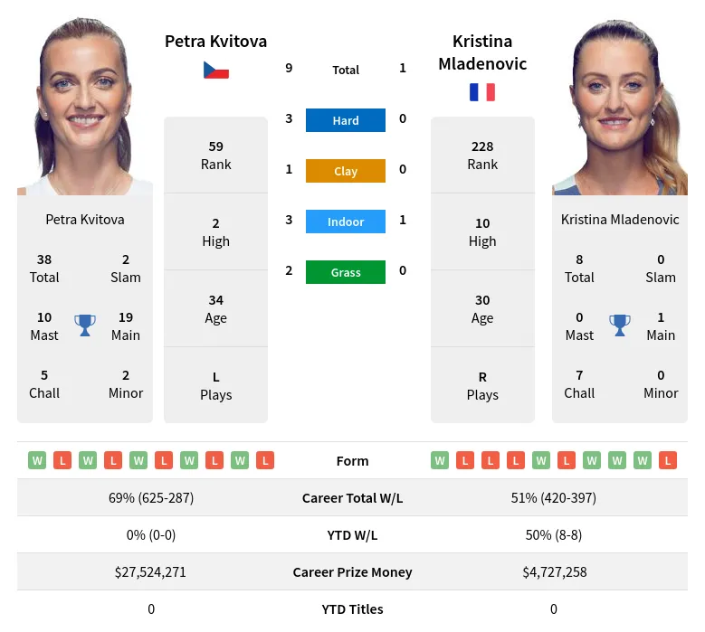 Kvitova Mladenovic H2h Summary Stats 28th February 2024