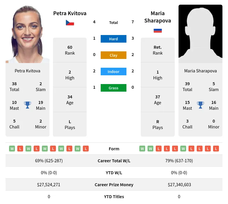 Kvitova Sharapova H2h Summary Stats 18th June 2024