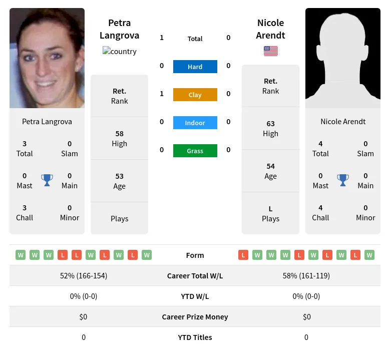 Langrova Arendt H2h Summary Stats 28th June 2024