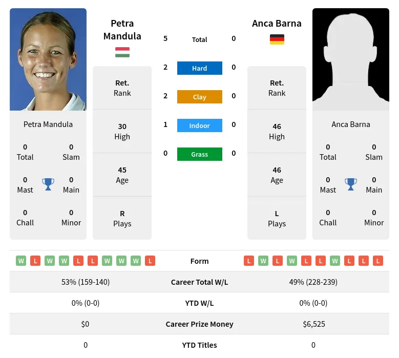 Mandula Barna H2h Summary Stats 24th April 2024