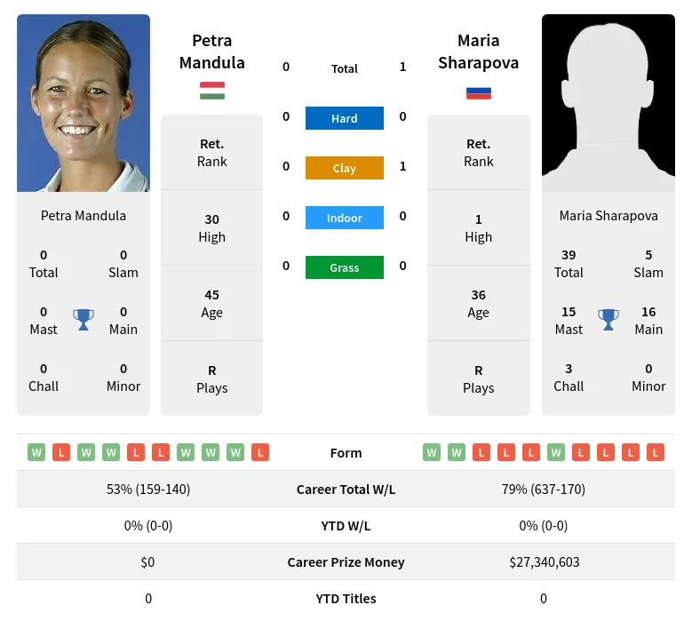 Sharapova Mandula H2h Summary Stats 24th April 2024