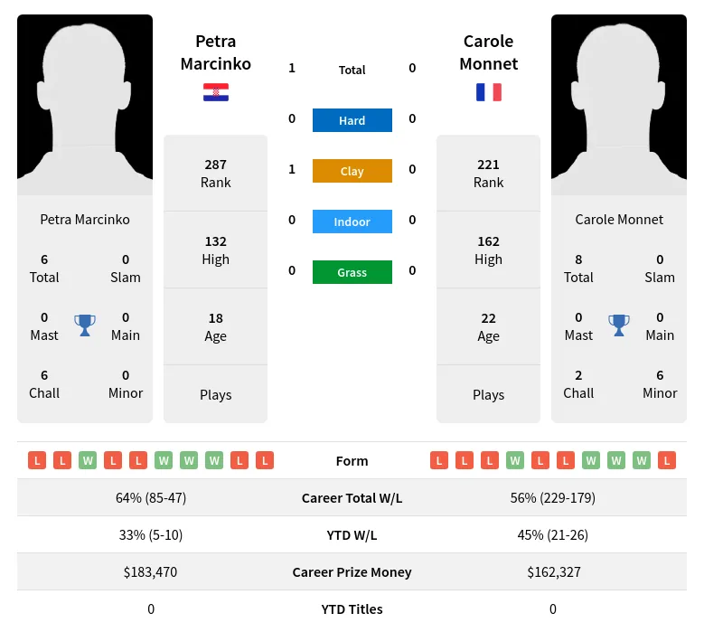 Marcinko Monnet H2h Summary Stats 19th April 2024