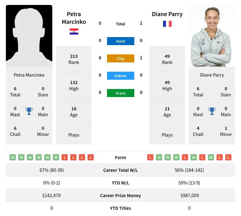 Marcinko Parry H2h Summary Stats 18th April 2024