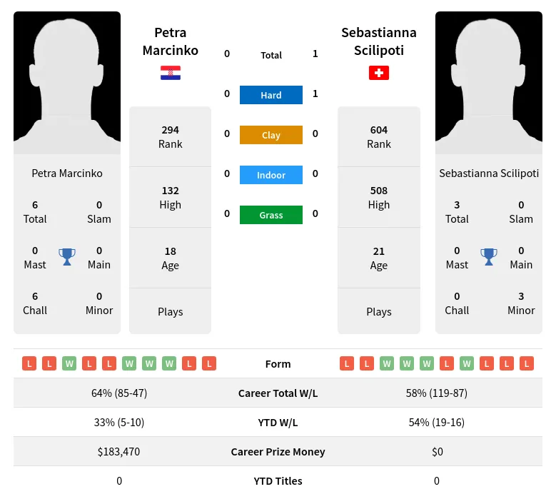 Scilipoti Marcinko H2h Summary Stats 24th April 2024