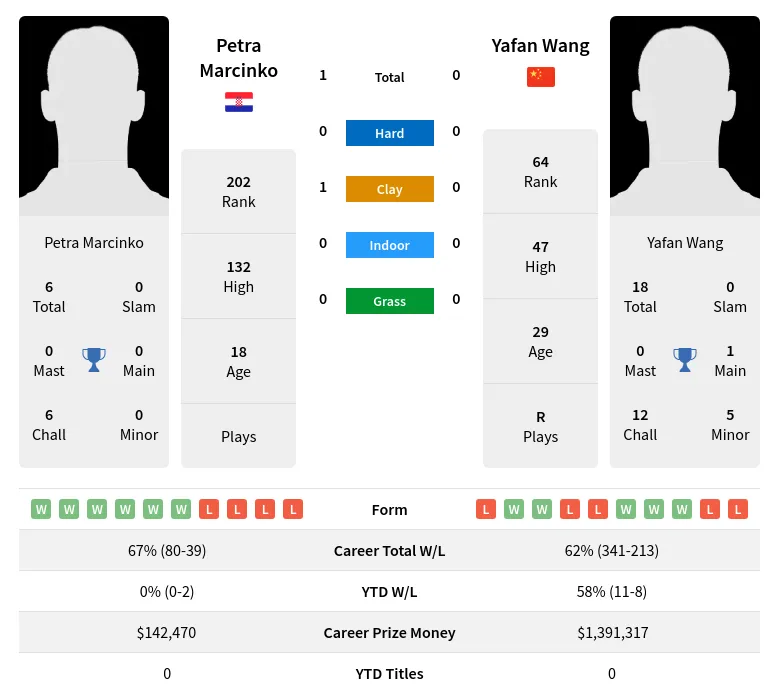Marcinko Wang H2h Summary Stats 28th March 2024