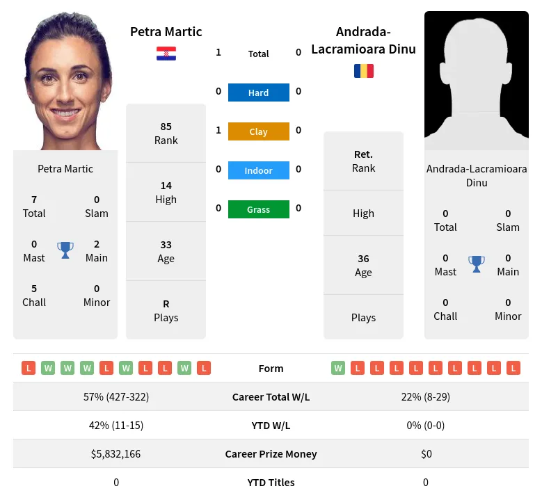 Martic Dinu H2h Summary Stats 28th June 2024