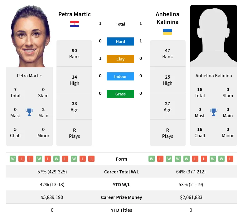 Kalinina Martic H2h Summary Stats 19th April 2024