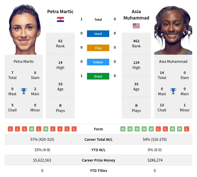 Martic Muhammad H2h Summary Stats 28th March 2024