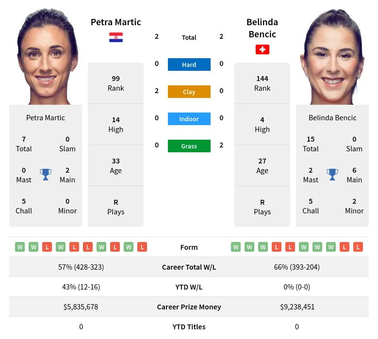 Martic Bencic H2h Summary Stats 20th May 2024