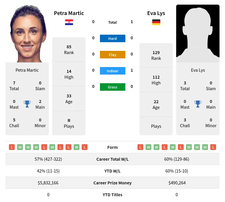 Lys Martic H2h Summary Stats 16th May 2024