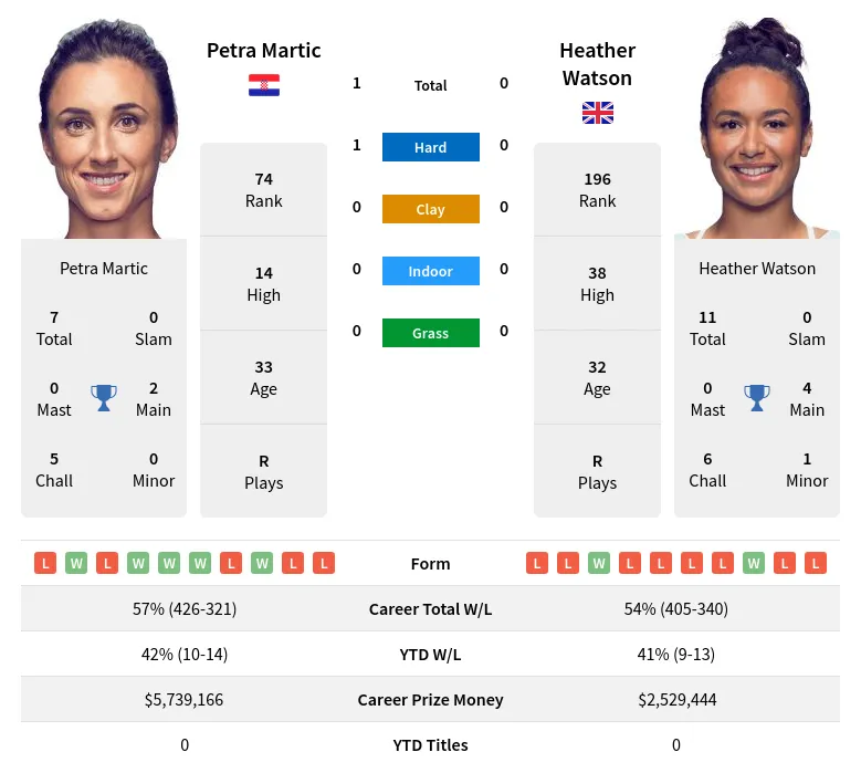 Watson Martic H2h Summary Stats 24th April 2024