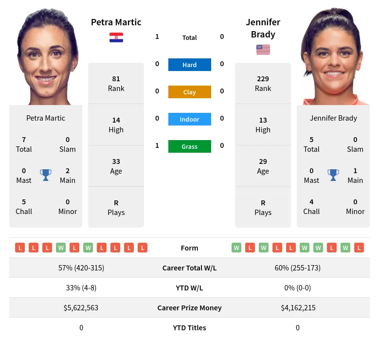 Martic Brady H2h Summary Stats 9th May 2024
