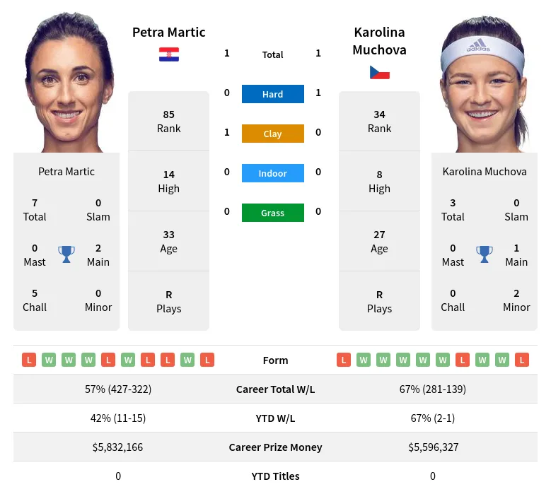 Muchova Martic H2h Summary Stats 24th April 2024