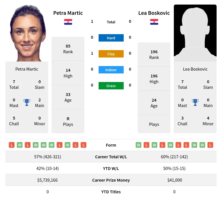 Martic Boskovic H2h Summary Stats 21st June 2024