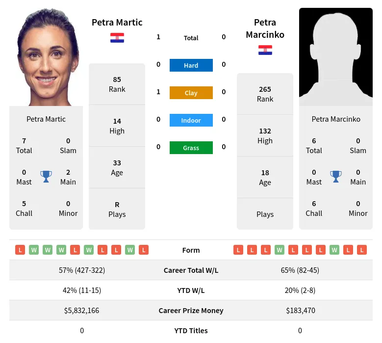 Martic Marcinko H2h Summary Stats 20th June 2024