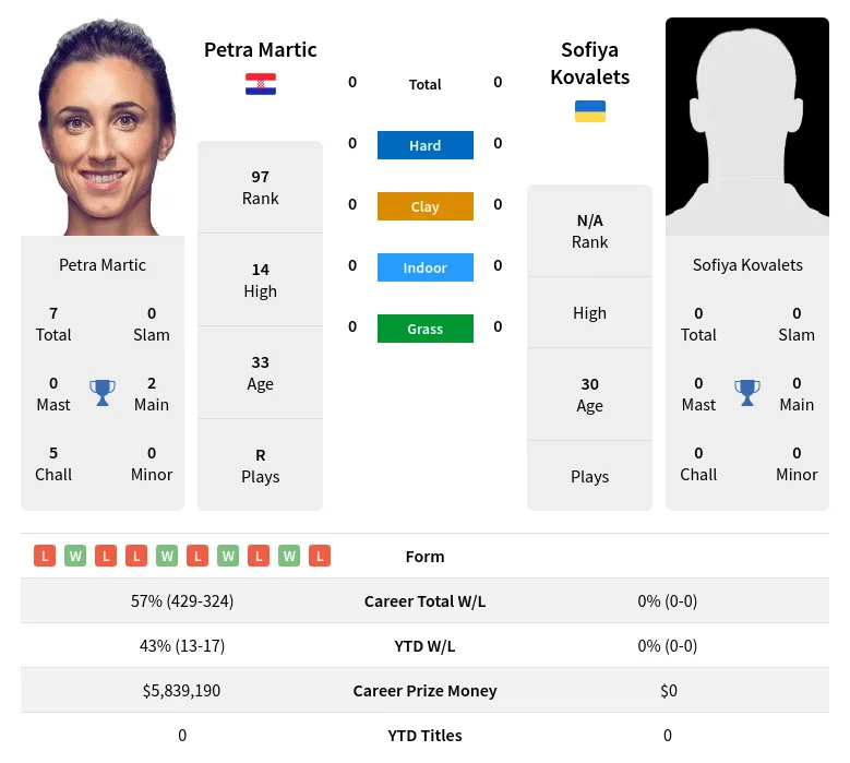 Martic Kovalets H2h Summary Stats 24th April 2024