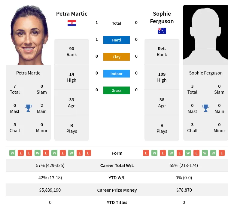 Martic Ferguson H2h Summary Stats 29th May 2024