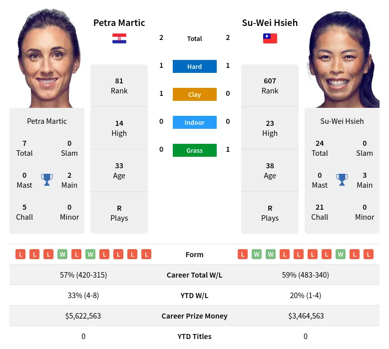 Martic Hsieh H2h Summary Stats 16th April 2024