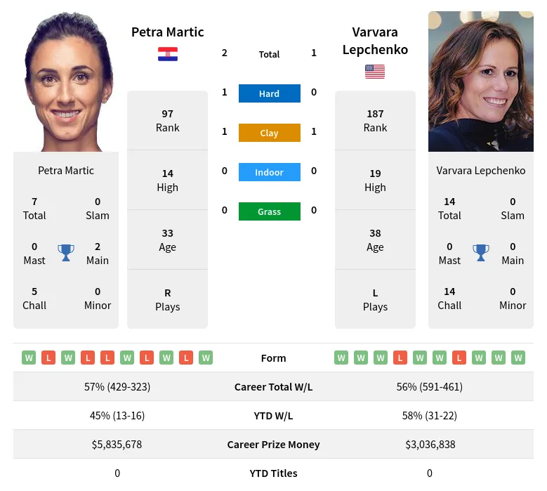 Martic Lepchenko H2h Summary Stats 29th May 2024