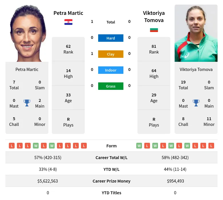 Martic Tomova H2h Summary Stats 29th March 2024