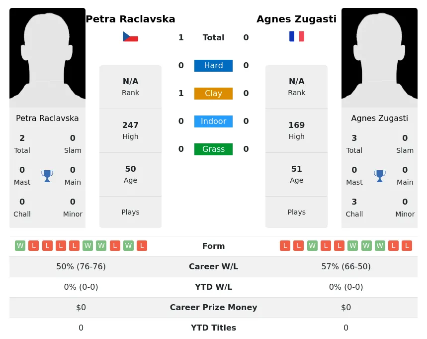 Raclavska Zugasti H2h Summary Stats 2nd July 2024