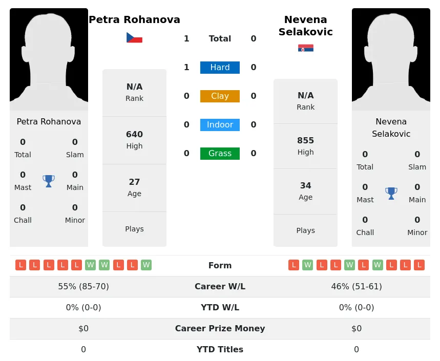 Rohanova Selakovic H2h Summary Stats 1st July 2024