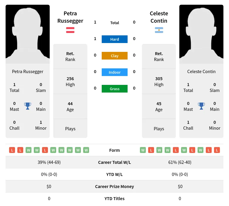 Russegger Contin H2h Summary Stats 4th July 2024