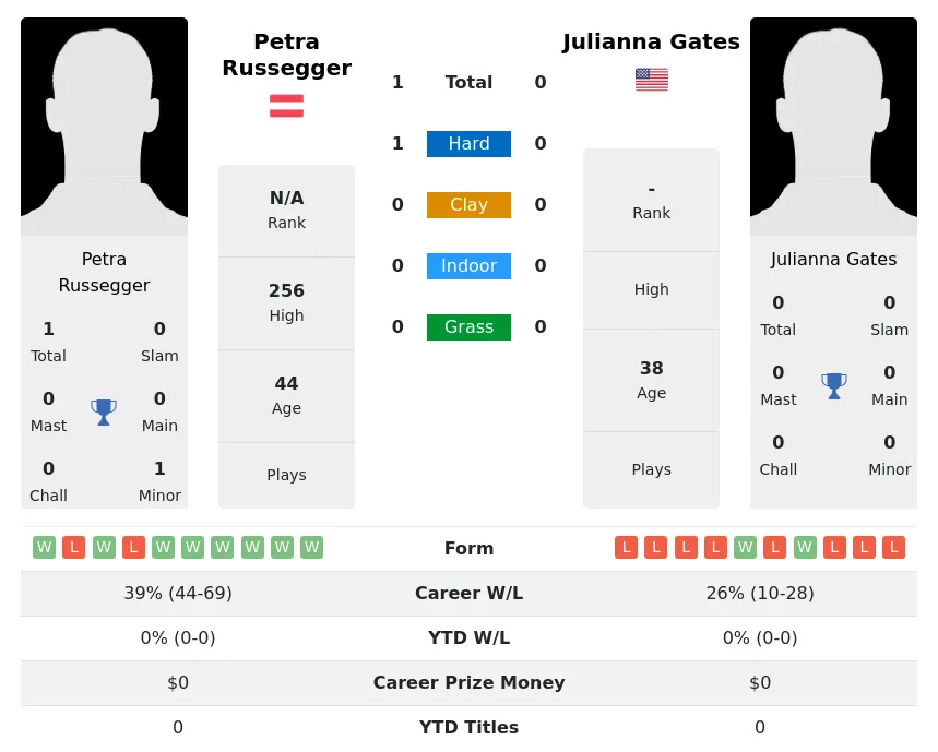 Russegger Gates H2h Summary Stats 2nd July 2024