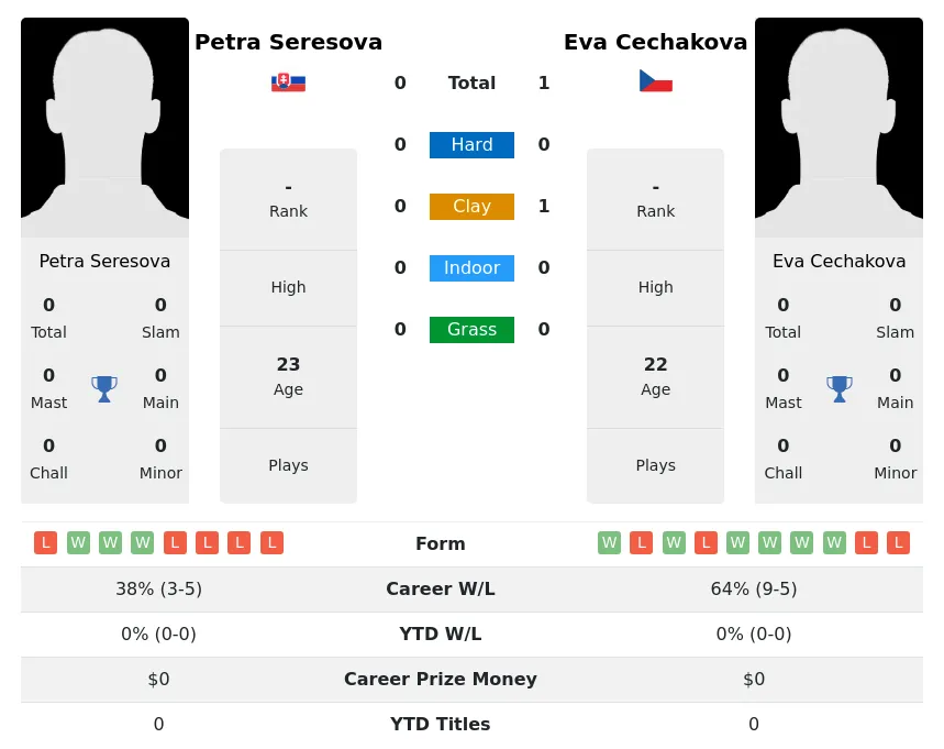 Cechakova Seresova H2h Summary Stats 26th June 2024