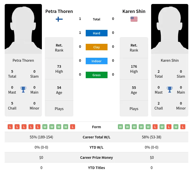 Thoren Shin H2h Summary Stats 4th July 2024