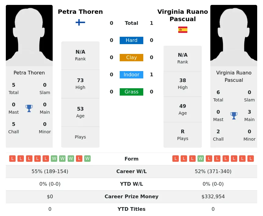 Pascual Thoren H2h Summary Stats 2nd July 2024