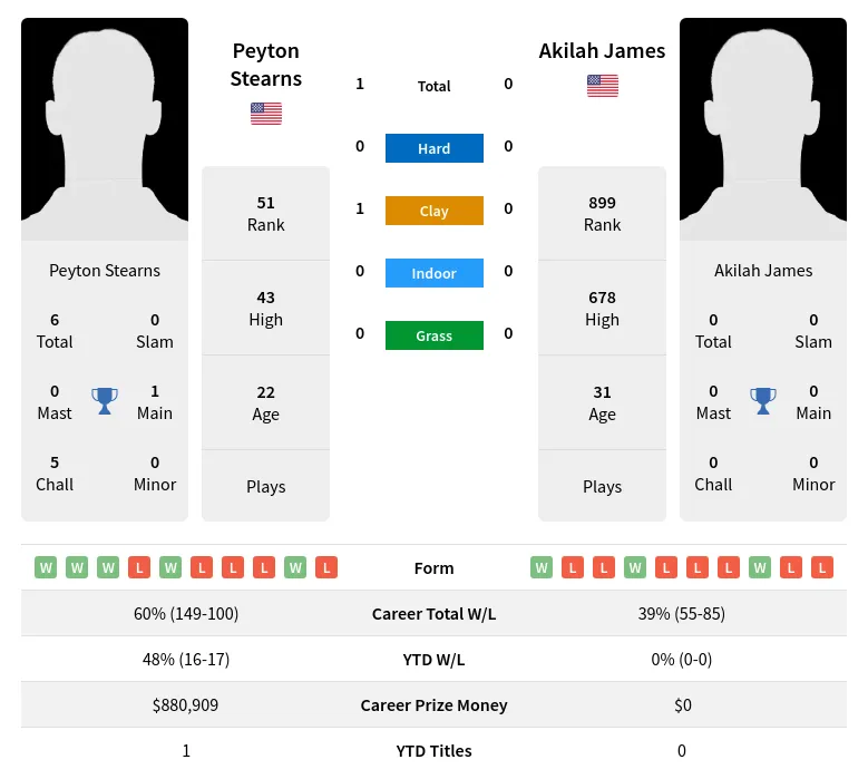 James Stearns H2h Summary Stats 19th April 2024