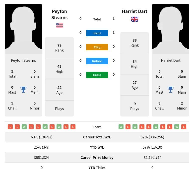 Dart Stearns H2h Summary Stats 18th April 2024