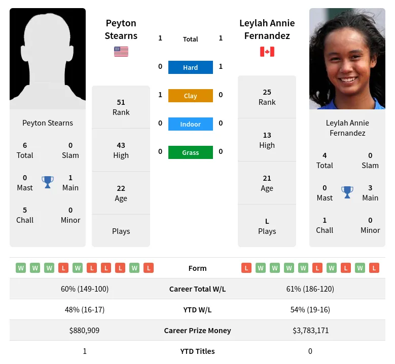 Stearns Fernandez H2h Summary Stats 19th April 2024