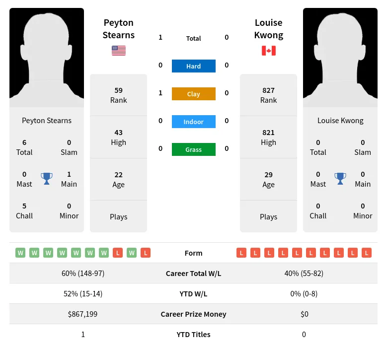 Stearns Kwong H2h Summary Stats 19th April 2024