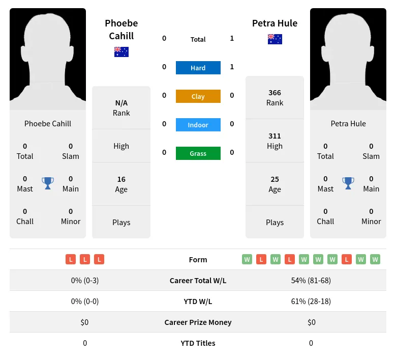 Cahill Hule H2h Summary Stats 24th April 2024