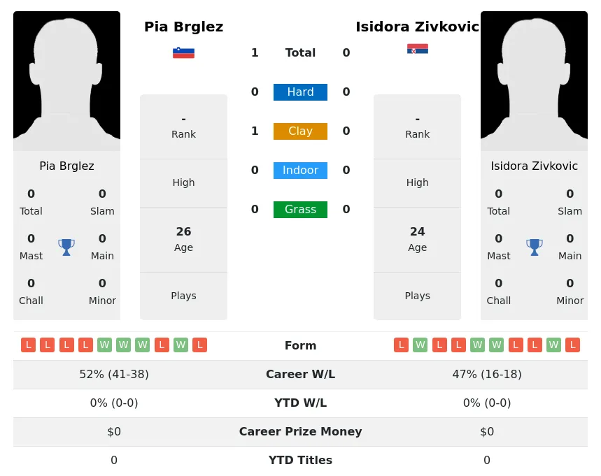 Brglez Zivkovic H2h Summary Stats 1st July 2024