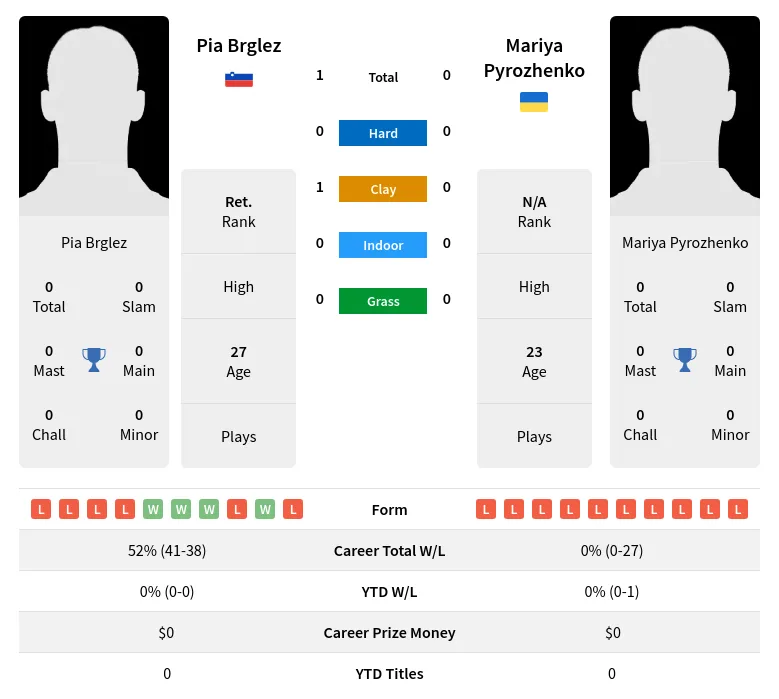 Brglez Pyrozhenko H2h Summary Stats 1st July 2024