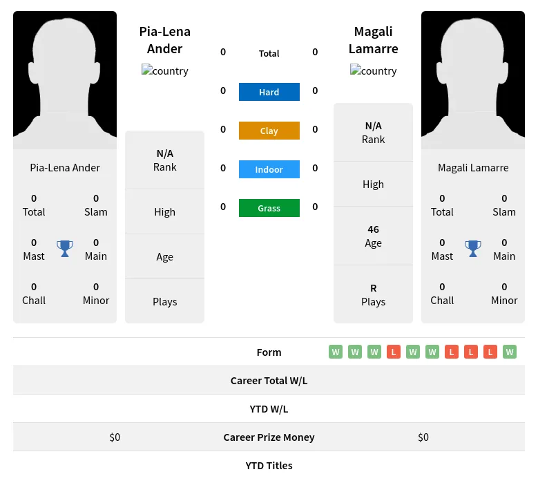 Ander Lamarre H2h Summary Stats 30th June 2024